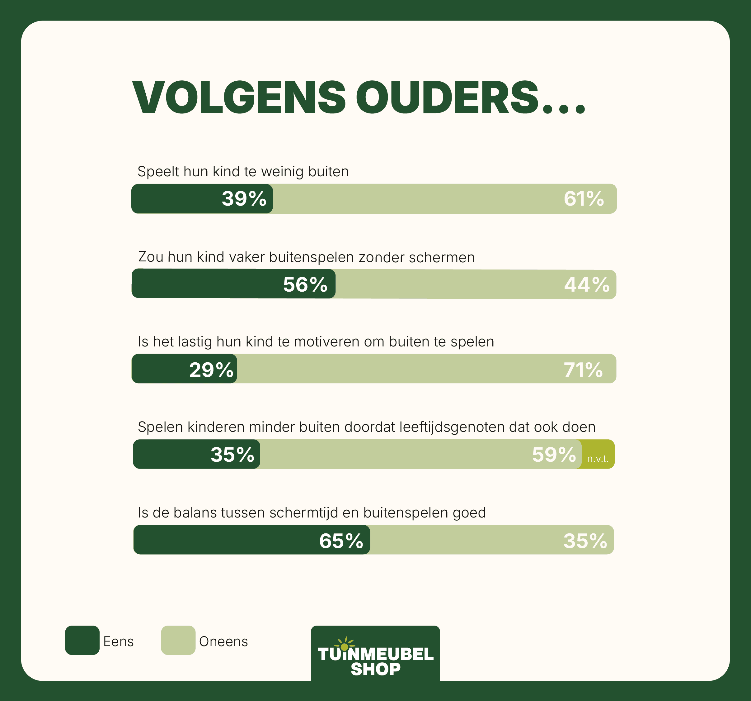 Infographic - onderzoeksvragen buitenspelen vs schermtijd
