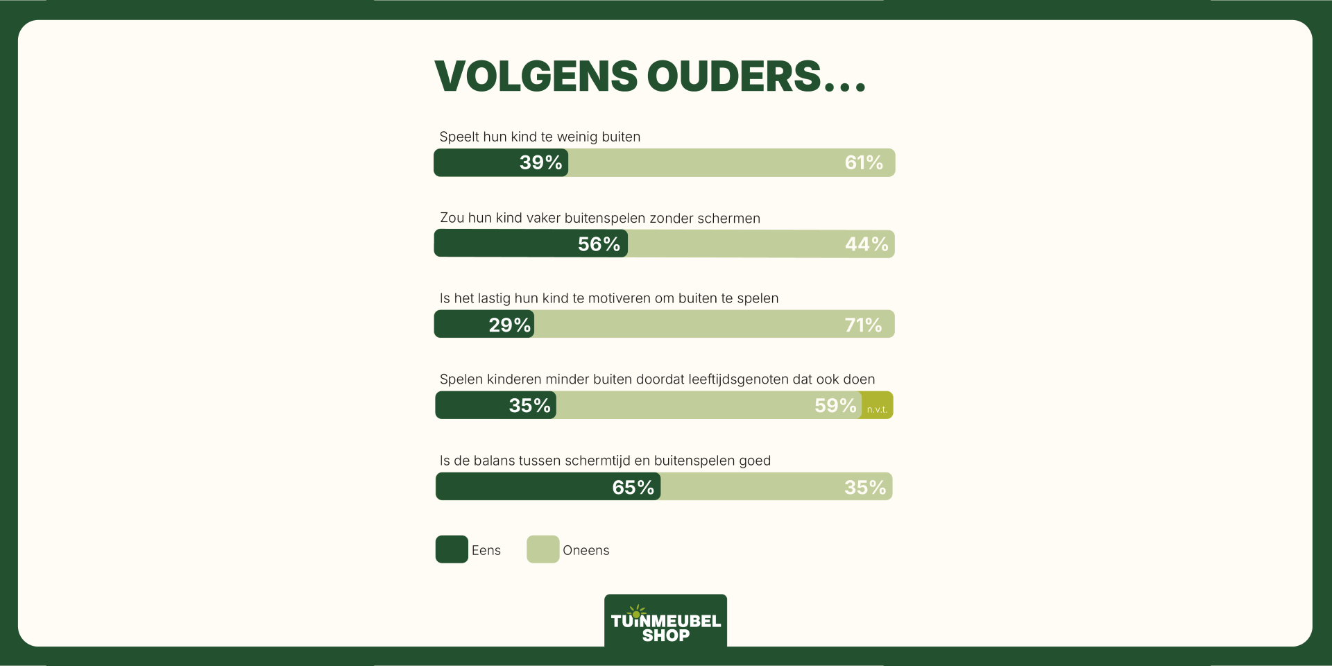 Infographic - onderzoeksvragen buitenspelen vs schermtijd